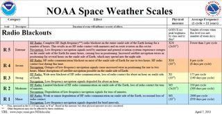 chart showing 5 different types of space weather effects with explanations for each