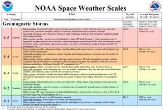 chart showing 5 different types of space weather effects with explanations for each