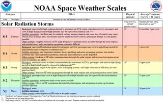 chart showing 5 different types of space weather effects with explanations for each